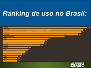 Ranking de uso no Brasil:
 
