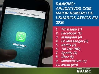 RANKING:
APLICATIVOS COM
MAIOR NÚMERO DE
USUÁRIOS ATIVOS EM
2020
1. Whatsapp (1)
2. Facebook (2)
3. Instagram (4)
4. Fb Me...