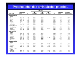 Propriedades dos aminoácidos padrões.
 