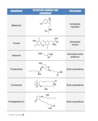 HORMÔNIOS              ESTRUTURA QUÍMICA DOS     PRECURSOR
                              HORMÔNIOS



                                                    Aminoácido
    Melatonina
                                                     triptofano




                                                    Aminoácido
      Tiroxina
                                                     tirosina



                                                 Aminoácido ácido
    Histamina
                                                    glutâmico




  Prostaciclinas                                 Ácido araquidônico




   Tromboxano                                    Ácido araquidônico




Prostaglandina A1                                Ácido araquidônico




A Química do Amor | 18
 