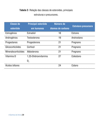 Tabela 2- Relação das classes de esteroides, principais
                                   estruturas e precursores.


     Classe de               Principal esteróide       Número de
                                                                        Estrutura precursora
     esteróide                   em humanos         átomos de carbono
Estrogênios                 Estradiol                          18       Estrano
Androgênios                 Testosterona                       19       Androstano
Progestanos                 Progesterona                       21       Pregnano
Glicocorticóides            Cortisol                           21       Pregnano
Mineralocorticóides         Aldosterona                        21       Pregnano
Vitamina D                  1,25-Diidroxivitamina              27       Colestano
                            D3
Ácidos biliares                                                24       Colano




   A Química do Amor | 22
 