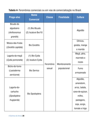 Tabela 4- Feromônios comerciais ou em vias de comercialização no Brasil.
                                Nome
   Praga-alvo                                    Classe      Finalidade        Cultura
                              Comercial
    Bicudo do
    algodoeiro              (1) Bio Bicudo
                                                                               Algodão
  (Anthonomus              (2) Iscalure Bw/10
     grandis)
                                                                               Cítricos,
Mosca-das-frutas
                              Bio Ceratitis                                 goiaba, manga
(Ceratitis capitata)
                                                                               e mamão
                                                                              Maçã, pêra,
Lagarta-da-maçã              (1) Bio Cydia
                                                                              marmelo e
(Cydia pomonella)          (2) Iscalure Cydia
                                                                                nozes
                                                Feromônio   Monitoramento
 Bicho-do-fumo
                                                 sexual      populacional       Fumo
   (Lasioderma                Bio Serrico
                                                                             armazenado
   serricorne)
                                                                               Algodão,
                                                                              amendoim,
   Lagarta-do-                                                               arroz, batata,
     cartucho                                                               cana-de-açúcar,
                            Bio Spodoptera
   (Spodoptera                                                                  milho,
   frugiperda)                                                                pastagens,
                                                                             soja, sorgo,
                                                                            tomate e trigo


  A Química do Amor | 38
 