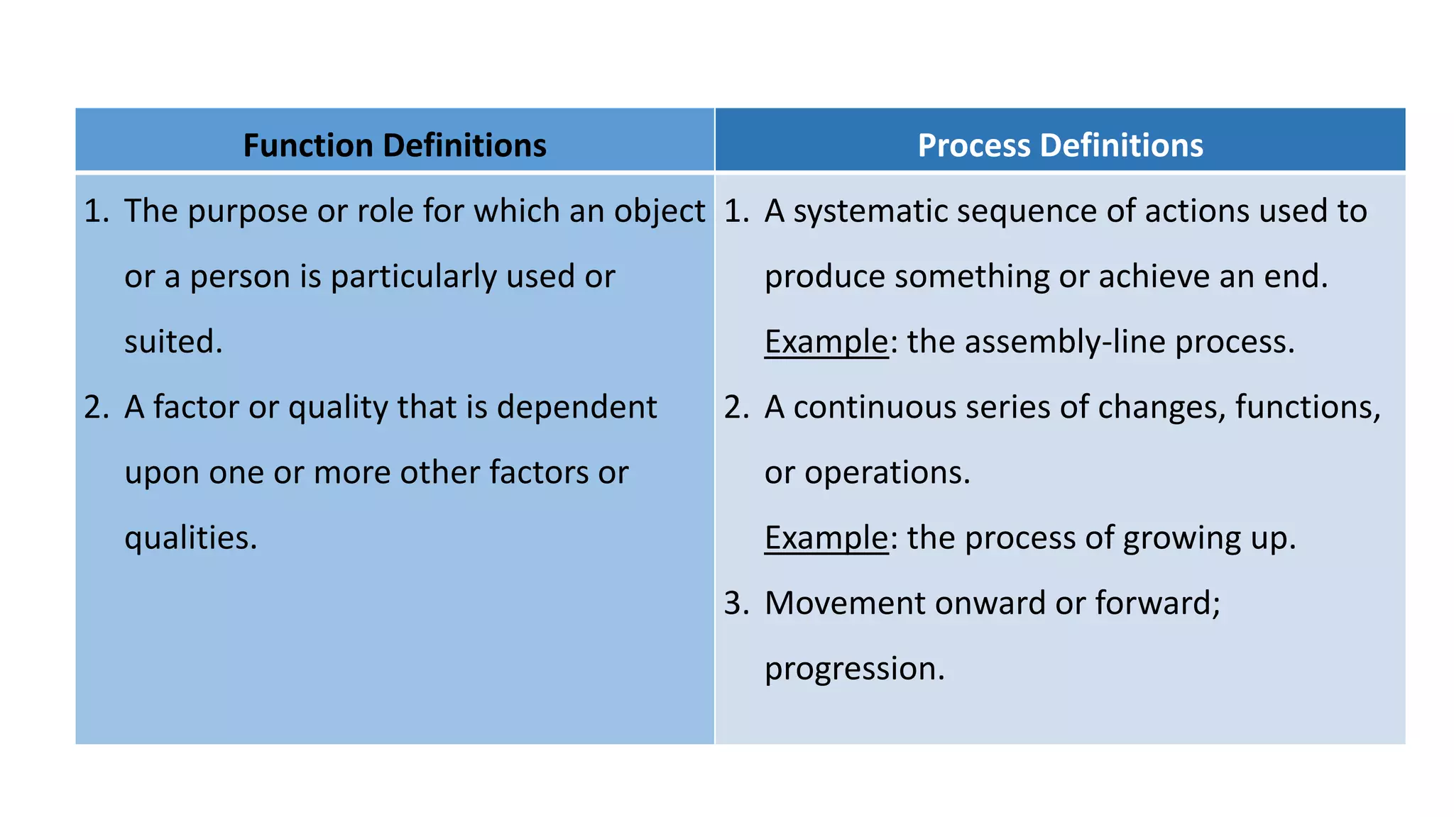 Function Definitions Process Definitions
1. The purpose or role for which an object
or a person is particularly used or
suited.
2. A factor or quality that is dependent
upon one or more other factors or
qualities.
1. A systematic sequence of actions used to
produce something or achieve an end.
Example: the assembly-line process.
2. A continuous series of changes, functions,
or operations.
Example: the process of growing up.
3. Movement onward or forward;
progression.
 