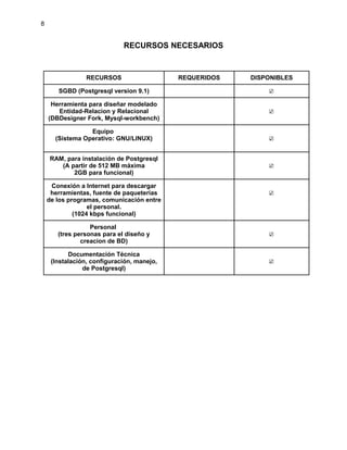 8
RECURSOS NECESARIOS
RECURSOS REQUERIDOS DISPONIBLES
SGBD (Postgresql version 9.1) ☑
Herramienta para diseñar modelado
Entidad-Relacion y Relacional
(DBDesigner Fork, Mysql-workbench)
☑
Equipo
(Sistema Operativo: GNU/LINUX) ☑
RAM, para instalación de Postgresql
(A partir de 512 MB máxima
2GB para funcional)
☑
Conexión a Internet para descargar
herramientas, fuente de paqueterías
de los programas, comunicación entre
el personal.
(1024 kbps funcional)
☑
Personal
(tres personas para el diseño y
creacion de BD)
☑
Documentación Técnica
(Instalación, configuración, manejo,
de Postgresql)
☑
 