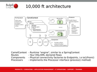 10,000 ft architecture




CamelContext      -   Runtime "engine", similar to a SpringContext
Routes            -   Your DSL/XML declared flows
Components        -   Physical connectivity factories to Endpoints, i.e to()/from()
Processors        -   Implements the Processor interface (process() method)



  PRODUCTS • CONSULTING • APPLICATION MANAGEMENT • IT OPERATIONS • SUPPORT • TRAINING
 