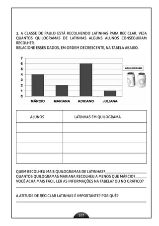 107
3. A CLASSE DE PAULO ESTÁ RECOLHENDO LATINHAS PARA RECICLAR. VEJA
QUANTOS QUILOGRAMAS DE LATINHAS ALGUNS ALUNOS CONSEGUIRAM
RECOLHER.
RELACIONE ESSES DADOS, EM ORDEM DECRESCENTE, NA TABELA ABAIXO.
ALUNOS LATINHAS EM QUILOGRAMA
QUEM RECOLHEU MAIS QUILOGRAMAS DE LATINHAS?______________________
QUANTOS QUILOGRAMAS MARIANA RECOLHEU A MENOS QUE MÁRCIO?______
VOCÊ ACHA MAIS FÁCIL LER AS INFORMAÇÕES NA TABELA? OU NO GRÁFICO?
_____________________________________________________________________
A ATITUDE DE RECICLAR LATINHAS É IMPORTANTE? POR QUÊ?
_____________________________________________________________________
 