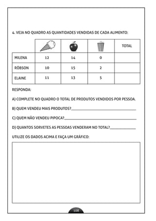 108
4. VEJA NO QUADRO AS QUANTIDADES VENDIDAS DE CADA ALIMENTO:
MILENA
RÓBSON
ELAINE
RESPONDA:
A) COMPLETE NO QUADRO O TOTAL DE PRODUTOS VENDIDOS POR PESSOA.
B) QUEM VENDEU MAIS PRODUTOS?___________________________________
C) QUEM NÃO VENDEU PIPOCA?_______________________________________
D) QUANTOS SORVETES AS PESSOAS VENDERAM NO TOTAL?______________
UTILIZE OS DADOS ACIMA E FAÇA UM GRÁFICO:
TOTAL
12 14 0
10 15 2
11 13 5
 