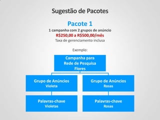 Pacote 2
2 campanhas com 4 grupos de anúncio
R$500,00 a R$1.500,00/mês
Taxa de gerenciamento inclusa
Exemplo:
Grupo de Anúncios
Violeta
Palavras-chave
Violetas
Palavras-chave
Rosas
Grupo de Anúncios
Rosas
Grupo de Anúncios
Violeta
Palavras-chave
Violetas
Palavras-chave
Rosas
Grupo de Anúncios
Rosas
Campanha para
Rede de Pesquisa
Flores
Campanha para
Celulares
Flores
Sugestão de Pacotes
 