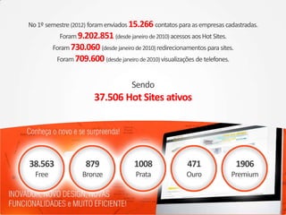 No 1º semestre (2012) foram enviados 15.266 contatos para as empresas cadastradas.
           Foram 9.202.851 (desde janeiro de 2010) acessos aos Hot Sites.
         Foram 730.060 (desde janeiro de 2010) redirecionamentos para sites.
          Foram 709.600 (desde janeiro de 2010) visualizações de telefones.


                                      Sendo
                        37.506 Hot Sites ativos




38.563               879               1008                471                 1906
  Free             Bronze              Prata              Ouro                Premium
 