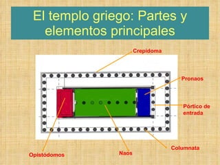 El templo griego: Partes y elementos principales Crepidoma Pronaos Pórtico de entrada Columnata Naos Opistódomos 