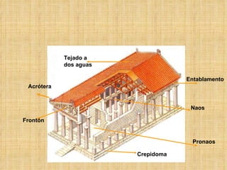 Tejado a dos aguas Entablamento Naos Pronaos Crepidoma Acrótera Frontón 