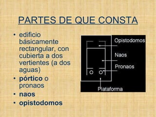PARTES DE QUE CONSTA edificio básicamente  rectangular, con cubierta a dos vertientes (a dos aguas) pórtico  o pronaos naos opistodomos   