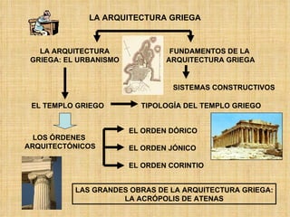 LA ARQUITECTURA GRIEGA LA ARQUITECTURA GRIEGA: EL URBANISMO FUNDAMENTOS DE LA  ARQUITECTURA GRIEGA SISTEMAS CONSTRUCTIVOS EL TEMPLO GRIEGO TIPOLOGÍA DEL TEMPLO GRIEGO LOS ÓRDENES  ARQUITECTÓNICOS EL ORDEN DÓRICO EL ORDEN JÓNICO EL ORDEN CORINTIO LAS GRANDES OBRAS DE LA ARQUITECTURA GRIEGA: LA ACRÓPOLIS DE ATENAS 