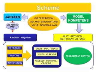 Multi assessor / rater – terlatihsecarateknisdanIntegrasiHasilmempertimbangkanseberapaseringperilakutersebutmuncul.