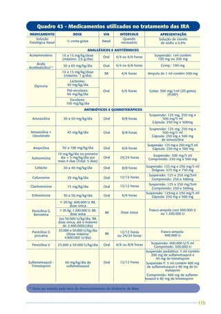 Quadro 43 - Medicamentos utilizados no tratamento das IRA
MEDICAMENTO                     DOSE                VIA       INTERVALO                 APRESENTAÇÃO
     Solução                                                    Quando                 Solução de cloreto
Fisiológica Nasal          ½ conta-gotas            Nasal      necessário               de sódio a 0,9%

                                         ANALGÉSICOS E ANTITÉRMICOS
Acetaminofeno           10 a 15 mg/kg/dose          Oral    4/4 ou 6/6 horas        Suspensão: 1ml contém
                        (máximo: 2,6 g/dia)                                           100 mg ou 200 mg
     Ácido                                                  4/4 ou 6/6 horas             Comp.: 100 mg
                         30 a 65 mg/kg/dia          Oral
Acetilsalicílico(1)
                        10 a 15 mg/kg/dose           IM        6/6 horas        Ampola de 1 ml contém 500 mg
                         (máximo: 1 g/dia)
                              Lactentes:
       Dipirona             40 mg/kg/dia
                            Pré-escolares:          Oral       6/6 horas         Gotas: 500 mg/1ml (30 gotas)
                            60 mg/kg/dia                                                    (FURP)
                             Escolares:
                           100 mg/kg/dia
                                       ANTIBIÓTICOS E QUIMIOTERÁPICOS
                                                                                 Suspensão: 125 mg, 250 mg e
      Amoxicilina        30 a 50 mg/kg/dia          Oral       8/8 horas                 500 mg/5 ml
                                                                                   Cápsula: 250 mg e 500mg

                                                                                 Suspensão: 125 mg, 250 mg e
  Amoxicilina +             45 mg/kg/dia            Oral       8/8 horas                500 mg/5 ml
   clavulanato                                                                    Cápsula: 250 mg e 500 mg
                                                                                        de amoxicilina
                                                                                Suspensão: 125 mg e 250 mg/5 ml
      Ampicilina         50 a 100 mg/kg/dia         Oral       6/6 horas           Cápsula: 250 mg e 500 mg
                      10 mg/kg/dia no primeiro                                     Suspensão: 200 mg/5 ml
      Azitromicina     dia + 5 mg/kg/dia por        Oral      24/24 horas        Comprimido: 250 mg e 500 mg
                      mais 4 dias (Total: 5 dias)
        Cefaclor         20 a 40 mg/kg/dia          Oral       8/8 horas       Suspensão: 125 mg e 250 mg/5 ml
                                                                                  Drágeas: 375 mg e 750 mg
                                                                                 Suspensão: 125 e 250 mg/5ml
      Cefuroxime            29 mg/kg/dia            Oral      12/12 horas
                                                                                   Comprimido: 250 e 500mg
                                                                                 Suspensão: 125 e 250 mg/5ml
 Claritromicina             15 mg/kg/dia            Oral      12/12 horas
                                                                                   Comprimido: 250 e 500mg
                                                                               Suspensão: 125mg e 250 mg/5 ml
      Eritromicina       30 a 50 mg/kg/dia          Oral       6/6 horas           Cápsula: 250 mg e 500 mg
                       < 20 kg: 600.000 U IM,
                             dose única
      Penicilina G     > 20 kg: 1.200.000 U, IM,                                 Frasco-ampola com 600.000 U
                              dose única             IM        Dose única               ou 1.200.000 U
       Benzatina
                      (ou 50.000 U/kg/dia, IM,
                      dose única, até o máximo
                         de 2.400.000U/dia)
      Penicilina G    25.000 a 50.000 U/kg/dia               12/12 horas                 Frasco-ampola:
                           (Dose máxima:             IM
       procaína                                             ou 24/24 horas                 400.000 U
                          4.800.000 U/dia)

                                                            6/6 ou 8/8 horas       Suspensão: 400.000 U/5 ml
      Penicilina V    25.000 a 50.000 U/kg/dia      Oral
                                                                                     Comprimido: 500.000 U
                                                                                Suspensão pediátrica: 5 ml contém
                                                                                   200 mg de sulfametoxazol e
                                                                                       40 mg de trimetoprim
Sulfametoxazol -          40 mg/kg/dia de           Oral      12/12 horas       Suspensão F: 5 ml contém 400 mg
  Trimetoprim              sulfametoxazol                                        de sulfametoxazol e 80 mg de tri-
                                                                                            metoprim
                                                                                Comprimido: 400 mg de sulfame-
                                                                               toxazol e 80 mg de trimetoprim

(1)
      Deve ser evitado pelo risco de desenvolvimento da Síndrome de Reye


                                                                                                                  115
                                                                                                                  115
 