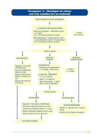 Fluxograma 14 - Abordagem da criança
                     com crise asmática leve ou moderada

                              CRISE ASMÁTICA LEVE OU MODERADA

                                                  â

                                β2- AGONISTA POR VIA INALATÓRIA
                           - Spray com espaçador – Salbutamol spray:
                             • 2 a 4 jatos                                              1ª FASE:
                             • 20 - 20 minutos (máximo 4 vezes)                       60 - 90 min.
                           - Micronebulização – Salbutamol sol. 0,5%:
                             • 1 gota/2kg/dose (máximo 10 gotas/dose)
                             • 20 - 20 minutos (máximo 3 vezes)




                                                  â
                                           Avaliar resposta

          â                                       â                                    â
   BOA RESPOSTA                               RESPOSTA                           RESPOSTA
                                               PARCIAL                        INSATISFATÓRIA

          â                                       â
- Aguardar 1 hora após             Corticóide oral:
  a estabilização                  - prednisona ou prednisolona,
                                     1 a 2 mg/kg – dose única            2ª FASE:
- Prescrever salbutamol
                                                  e                     4 - 6 horas
  (spray ou oral)
- Manter corticóide ina-           β2 agonista – Salbutamol:
  latório, se estiver em           - 1/1 ou 2/2 horas
  uso                              - Spray: 2 a 4 jatos ou
- Marcar retorno em 24             - Micronebulização: 1 gota/
  a 48 horas                         2kg a 1 gota/1,5kg/dose

                                                  â

                                           Avaliar resposta

                              â                                    â
                     SATISFATÓRIA                                  INSATISFATÓRIA

                              â                                               â            â
           - Aguardar 1 hora após a estabilização.
                                                                    AVALIAR INTERNAÇÃO
           - Prescrever salbutamol (spray ou oral).
                                                              - Manter β2 -agonista até a transfe-
           - Prescrever corticóide oral por 3 - 5 dias.
                                                                rência.
           - Manter corticóide inalatório se for o caso.
                                                              - Manter O2 até chegar ao hospital.
           - Marcar retorno em 24 a 48 horas.


   â                                  â
           ALTA AMBULATORIAL




                                                                                                     117
                                                                                                     117
 