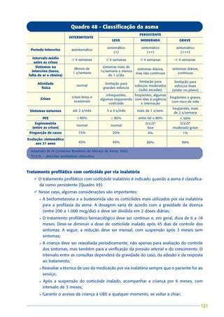 Quadro 48 - Classificação da asma
                                                                      PERSISTENTE
                            INTERMITENTE
                                                       LEVE            MODERADA                GRAVE

                                                    sintomático        sintomático           sintomático
  Período intercrise         assintomático
                                                        (+)                (++)                 (+++)
    Intervalo médio           > 4 semanas          < 4 semanas         < 4 semanas          < 4 semanas
     entre as crises
      Sintomas na                                sintomas mais de
                               Menos de                              sintomas diários,    sintomas diários,
   intercrise (tosse,                           1x/semana e menos
                              1 x/semana                            mas não contínuos         contínuos
 falta de ar e chieira)                              de 1 x/dia
                                                                       limitação para       limitação para
      Atividade                                   limitação para
                                 normal                             esforços moderados      esforços leves
        física                                   grandes esforços
                                                                      (subir escadas)     (andar no plano)
                                                    infrequentes,  freqüentes; algumas
        Crises                crises leves e                                             freqüentes e graves,
                                                algumas requerendo com idas à urgência
                               ocasionais                                                  com risco de vida
                                                      corticóide       e internação
                                                                                          freqüentes, mais
 Sintomas noturnos            até 2 x/mês          3 a 4 x/mês       mais de 1 x/sem.
                                                                                           de 2 x/semana
           PFE                   ≥ 80%                ≥ 80%           entre 60 e 80%           < 60%
     Espirometria                                                         D.V.O*             D.V.O*
                                 normal               normal
   (entre as crises)                                                       leve           moderado-grave
 Proporção de casos               75%                  20%                 4%                    1%
Evolução: sintomático
     aos 21 anos                  40%                  49%                80%                   99%

  Adaptado do III Consenso Brasileiro do Manejo da Asma, 2002.
  *D.V.O. – distúrbio ventilatório obstrutivo



Tratamento profilático com corticóide por via inalatória
    ü O tratamento profilático com corticóide inalatório é indicado quando a asma é classifica-
      da como persistente (Quadro 49).
    ü Nesse caso, algumas considerações são importantes:
       l   A beclometasona e a budesonida são os corticóides mais utilizados por via inalatória
           para a profilaxia da asma. A dosagem varia de acordo com a gravidade da doença
           (entre 200 a 1.000 mcg/dia) e deve ser dividida em 2 doses diárias;
       l   O tratamento profilático farmacológico deve ser contínuo e, em geral, dura de 6 a 18
           meses. Deve-se diminuir a dose de corticóide inalado após 45 dias de controle dos
           sintomas. A seguir, a redução deve ser mensal, com suspensão após 3 meses sem
           sintomas;
       l   A criança deve ser reavaliada periodicamente, não apenas para avaliação do controle
           dos sintomas, mas também para a verificação da pressão arterial e do crescimento. O
           intervalo entre as consultas dependerá da gravidade do caso, da adesão e da resposta
           ao tratamento;
       l   Reavaliar a técnica de uso da medicação por via inalatória sempre que o paciente for ao
           serviço;
       l   Após a suspensão do corticóide inalado, acompanhar a criança por 6 meses, com
           intervalo de 3 meses;
       l   Garantir o acesso da criança à UBS a qualquer momento, se voltar a chiar;

                                                                                                              121
                                                                                                              121
 
