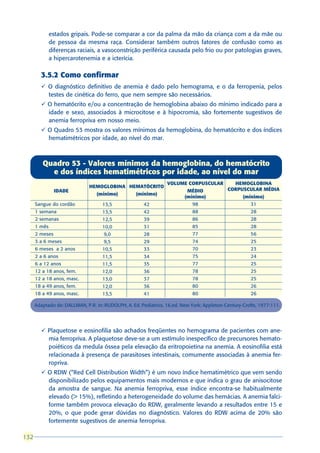 estados gripais. Pode-se comparar a cor da palma da mão da criança com a da mãe ou
              de pessoa da mesma raça. Considerar também outros fatores de confusão como as
              diferenças raciais, a vasoconstrição periférica causada pelo frio ou por patologias graves,
              a hipercarotenemia e a icterícia.

        3.5.2 Como confirmar
        ü O diagnóstico definitivo de anemia é dado pelo hemograma, e o da ferropenia, pelos
          testes de cinética do ferro, que nem sempre são necessários.
        ü O hematócrito e/ou a concentração de hemoglobina abaixo do mínimo indicado para a
          idade e sexo, associados à microcitose e à hipocromia, são fortemente sugestivos de
          anemia ferropriva em nosso meio.
        ü O Quadro 53 mostra os valores mínimos da hemoglobina, do hematócrito e dos índices
          hematimétricos por idade, ao nível do mar.



         Quadro 53 - Valores mínimos da hemoglobina, do hematócrito
           e dos índices hematimétricos por idade, ao nível do mar
                                                                 VOLUME CORPUSCULAR           HEMOGLOBINA
                              HEMOGLOBINA HEMATÓCRITO
                IDADE                                                     MÉDIO             CORPUSCULAR MÉDIA
                                 (mínimo)          (mínimo)
                                                                         (mínimo)                  (mínimo)
      Sangue do cordão              13,5              42                    98                        31
      1 semana                      13,5              42                    88                        28
      2 semanas                     12,5              39                    86                        28
      1 mês                         10,0              31                    85                        28
      2 meses                        9,0              28                    77                        56
      3 a 6 meses                    9,5              29                    74                        25
      6 meses a 2 anos              10,5              33                    70                        23
      2 a 6 anos                    11,5              34                    75                        24
      6 a 12 anos                   11,5              35                    77                        25
      12 a 18 anos, fem.            12,0              36                    78                        25
      12 a 18 anos, masc.           13,0              37                    78                        25
      18 a 49 anos, fem.            12,0              36                    80                        26
      18 a 49 anos, masc.           13,5              41                    80                        26

      Adaptado de: DALLMAN, P.R. In: RUDOLPH, A. Ed. Pediatrics. 16.ed. New York: Appleton-Century-Crofts, 1977:111.




        ü Plaquetose e eosinofilia são achados freqüentes no hemograma de pacientes com ane-
          mia ferropriva. A plaquetose deve-se a um estímulo inespecífico de precursores hemato-
          poiéticos da medula óssea pela elevação da eritropoietina na anemia. A eosinofilia está
          relacionada à presença de parasitoses intestinais, comumente associadas à anemia fer-
          ropriva.
        ü O RDW (“Red Cell Distribution Width”) é um novo índice hematimétrico que vem sendo
          disponibilizado pelos equipamentos mais modernos e que indica o grau de anisocitose
          da amostra de sangue. Na anemia ferropriva, esse índice encontra-se habitualmente
          elevado (> 15%), refletindo a heterogeneidade do volume das hemácias. A anemia falci-
          forme também provoca elevação do RDW, geralmente levando a resultados entre 15 e
          20%, o que pode gerar dúvidas no diagnóstico. Valores do RDW acima de 20% são
          fortemente sugestivos de anemia ferropriva.

132
 