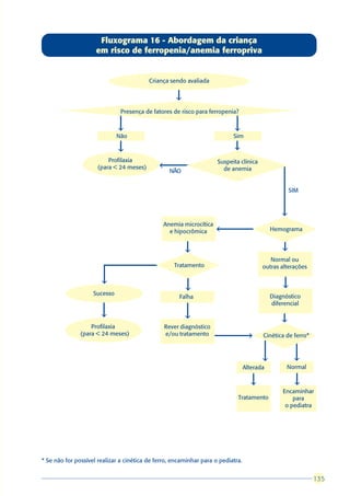 Fluxograma 16 - Abordagem da criança
                     em risco de ferropenia/anemia ferropriva


                                          Criança sendo avaliada

                                                    â

                               Presença de fatores de risco para ferropenia?

                              â                                             â
                              Não                                          Sim

                              â                                            â
                          Profilaxia         â
                                                                     Suspeita clínica
                      (para < 24 meses)                                de anemia
                                                  NÃO


                                                                                                     SIM



                                                                                                 â
                                               Anemia microcítica
                                                                    â

                                                 e hipocrômica                               Hemograma


                                                        â                                        â
                                                                                            Normal ou
                                                    Tratamento                           outras alterações

                       â
                                                        â                                        â
                    Sucesso
                                                      Falha                                  Diagnóstico
                                                                                             diferencial
                       â                                â
                                                                                                 â
                   Profilaxia                   Rever diagnóstico
               (para < 24 meses)                e/ou tratamento
                                                                                   â




                                                                                         Cinética de ferro*



                                                                                         â            â
                                                                                  Alterada         Normal

                                                                                    â                 â
                                                                                                 Encaminhar
                                                                             Tratamento              para
                                                                                                  o pediatra




* Se não for possível realizar a cinética de ferro, encaminhar para o pediatra.

                                                                                                              135
                                                                                                              135
 