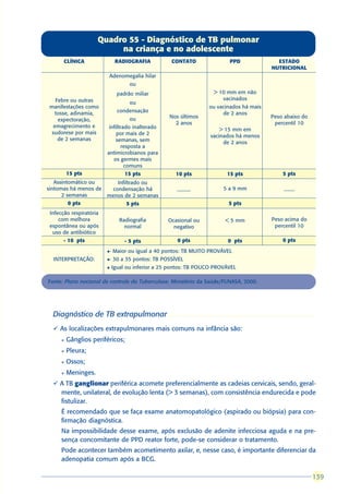 Quadro 55 - Diagnóstico de TB pulmonar
                           na criança e no adolescente
       CLÍNICA                 RADIOGRAFIA           CONTATO               PPD              ESTADO
                                                                                          NUTRICIONAL
                          Adenomegalia hilar
                                     ou
                                padrão miliar                        > 10 mm em não
   Febre ou outras                                                      vacinados
                                     ou
manifestações como                                                 ou vacinados há mais
   tosse, adinamia,             condensação                             de 2 anos
                                     ou             Nos últimos                           Peso abaixo do
    expectoração,
                                                      2 anos                               percentil 10
  emagrecimento e         infiltrado inalterado                         > 15 mm em
 sudorese por mais            por mais de 2                         vacinados há menos
    de 2 semanas             semanas, sem                                de 2 anos
                                resposta a
                         antimicrobianos para
                            os germes mais
                                  comuns
          15 pts                   15 pts             10 pts              15 pts              5 pts
   Assintomático ou          Infiltrado ou
sintomas há menos de       condensação há              _____             5 a 9 mm             ____
      2 semanas          menos de 2 semanas
          0 pts                    5 pts                                   5 pts
 Infecção respiratória
     com melhora                 Radiografia       Ocasional ou          < 5 mm           Peso acima do
 espontânea ou após                normal            negativo                              percentil 10
  uso de antibiótico
      - 10 pts                     - 5 pts             0 pts              0 pts               0 pts

                         l·   Maior ou igual a 40 pontos: TB MUITO PROVÁVEL
  INTERPRETAÇÃO:         l·   30 a 35 pontos: TB POSSÍVEL
                         l    Igual ou inferior a 25 pontos: TB POUCO PROVÁVEL

Fonte: Plano nacional de controle da Tuberculose. Ministério da Saúde/FUNASA, 2000.




  Diagnóstico de TB extrapulmonar
  ü As localizações extrapulmonares mais comuns na infância são:
      l   Gânglios periféricos;
      l   Pleura;
      l   Ossos;
      l   Meninges.
  ü A TB ganglionar periférica acomete preferencialmente as cadeias cervicais, sendo, geral-
    mente, unilateral, de evolução lenta (> 3 semanas), com consistência endurecida e pode
    fistulizar.
      É recomendado que se faça exame anatomopatológico (aspirado ou biópsia) para con-
      firmação diagnóstica.
      Na impossibilidade desse exame, após exclusão de adenite infecciosa aguda e na pre-
      sença concomitante de PPD reator forte, pode-se considerar o tratamento.
      Pode acontecer também acometimento axilar, e, nesse caso, é importante diferenciar da
      adenopatia comum após a BCG.

                                                                                                           139
                                                                                                           139
 