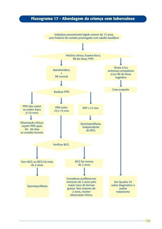 Fluxograma 17 - Abordagem da criança com tuberculose



                           Indivíduo previamente hígido menor de 15 anos
                        com história de contato prolongado com adulto bacilífero



                                                  â

                                     História clínica; Exame físico;
                                           RX de tórax; PPD

                                â                                                  â
                                                                            Sinais e/ou
                           Assintomático                               sintomas compatíveis
                                 +                                        e/ou RX de tórax
                            RX normal                                        sugestivo

                                â                                                  â
                                                                          Caso suspeito
                           Realizar PPD



        â                       â                        â
 PPD não-reator             PPD entre              PPP ³15 mm
 ou reator fraco           10 e 15 mm
   (<10 mm)

       â                                                 â
Observação clínica;                               Quimioprofilaxia,
 repetir PPD após                                  independente
   40 - 60 dias                                       do BCG
se contato recente
                                â

                           Verificar BCG



            â                                       â
Sem BCG ou BCG há mais                       BCG há menos
      de 2 anos                                de 2 anos


            â                                       â                              â
                                      Considerar profilaxia em
                                      menores de 2 anos pelo               Ver Quadro 55
     Quimioprofilaxia                  maior risco de formas             sobre diagnóstico e
                                      graves. Nos maiores de                    avaliar
                                          2 anos, manter                     tratamento
                                        observação clínica.




                                                                                               145
                                                                                               145
 