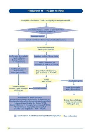 Fluxograma 18 - Triagem neonatal



                     Criança no 5º dia de vida – coleta do sangue para a triagem neonatal


                                                         â

                               Envio do resultado da amostra ao Setor de Controle
                                           do Tratamento do PETN-MG

                                    Resultado positivo
                                                         â
                           Contato com técnico do município; localização da criança


                                                         â
                                            Coleta de nova amostra
                                             e envio para o NUPAD


                â                                        â
  Confirmação do resultado:             Resultado positivo: Fibrose Cística
      Hipotireoidismo,
     Doença Falciforme                                   â
      ou Fenilcetonúria                    Contato com técnico do
                                        município; localização da criança
                â
       Contato com técnico                               â
          do município;                   Encaminhamento da criança,
      localização da criança              pelo município, ao PETN-MG

                                                         â
                                                                                             â
                                                     Pedido
                                                                                      â




                                                  Teste do Suor                        Resultado negativo

               â                                                                             â
       Encaminhamento                                    â
                                                                                     Envio do resultado
                                       Resultado positivo
                                â




  da criança, pelo município,                                                       à UBS do município
         ao PETN-MG

                â                                                                            â
              Acolhimento da família pelo PETN
   e encaminhamento para Ambulatórios de Referência de:                         Entrega do resultado para
  Hipotireoidismo Congênito do Hospital das clínicas/UFMG;                      a família e arquivamento
        Fenilcetonúria do Hospital das Clínicas/UFMG;                               na listagem geral
  Doença Falciforme da Fundação Hemominas da FHEMIG;
        Fibrose Cística do Hospital das Clínicas/UFMG
         e Centro Geral de pediatria – CGP – FHEMIG.



              Fluxo no serviço de referência em Triagem Neonatal (NUPAD)       Fluxo no Município




156
 