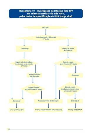 Fluxograma 19 - Investigação da infecção pelo HIV
                         em crianças nascidas de mãe HIV+,
                  pelos testes de quantificação de RNA (carga viral)




                                                           Mãe HIV+



                                                              â
                                                Criança entre 2 e 24 meses
                                                         (1º teste)


                          â                                                                 â
                       Detectável                                                     Abaixo do limite
                                                                                        de detecção



                          â                                                                 â

            Repetir o teste imediata-                                                Repetir o teste
            mente com nova amostra                                               após 2 meses (2º teste)
                    (2º teste)


                                            â                                                            â
                                    Abaixo do limite
                                                                                                   Detectável
                                      de detecção


                                        â
                                                                                                         â
                                  Repetir o teste                                         Repetir o teste
                              após 2 meses (3º teste)                                imediatamente com nova
                                                                                        amostra (3º teste)



      â                 â                              â                 â       â                       â
          Detectável                              Abaixo do limite de detecção                    Detectável



             â                                                    â                                      â
  Criança INFECTADA                         Criança provavelmente NÃO infectada               Criança INFECTADA




160
 