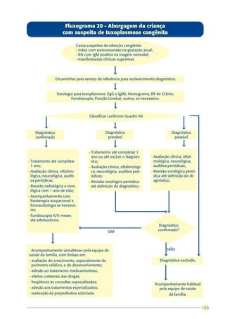 Fluxograma 20 - Aborgagem da criança
                      com suspeita de toxoplasmose congênita

                             Casos suspeitos de infecção congênita:
                             - mães com soroconversão na gestação atual;
                             - RN com IgM positiva na triagem neonatal;
                             - manifestações clínicas sugestivas.


                                                    â
                  Encaminhar para serviço de referência para esclarecimento diagnóstico.

                                                    â
                  Sorologia para toxoplasmose (IgG e IgM); Hemograma; RX de Crânio;
                          Fundoscopia; Punção Lombar; outros, se necessário.

                                                    â

                                     Classificar conforme Quadro 69

          â                                         â                                      â
    Diagnóstico                                Diagnóstico                            Diagnóstico
    confirmado                                  provável                                possível

          â                                         â                                      â
                                     - Tratamento até completar 1
                                       ano ou até excluir o diagnós-     - Avaliação clínica, oftal-
- Tratamento até completar             tico;                               mológica, neurológica,
  1 ano;                             - Avaliação clínica, oftalmológi-     auditiva periódicas;
- Avaliação clínica, oftalmo-          ca, neurológica, auditiva peri-   - Revisão sorológica perió-
  lógica, neurológica, auditi-         ódicas;                             dica até definição do di-
  va periódicas;                     - Revisão sorológica periódica        agnóstico.
- Revisão radiológica e soro-          até definição do diagnóstico.
  lógica com 1 ano de vida;
- Acompanhamento com
  fisioterapia ocupacional e
  fonoaudiologia se necessá-
  rio;                                                                            â
                                                                                â




- Fundoscopia 6/6 meses
  até adolescência.
                                                                             Diagnóstico
                                 â




                                                SIM                          confirmado?


              â
  Acompanhamento simultâneo pela equipe de                                        NÃO
saúde da família, com ênfase em:                                                 â                     â
- avaliação do crescimento, especialmente do                                  Diagnóstico excluído.
  perímetro cefálico, e do desenvolvimento;
- adesão ao tratamento medicamentoso;
- efeitos colaterais das drogas;
                                                                                â
- freqüência às consultas especializadas;
                                                                           Acompanhamento habitual
- adesão aos tratamentos especializados;                                     pela equipe de saúde
- realização da propedêutica solicitada.                                           da família.


                                                                                                           165
                                                                                                           165
 