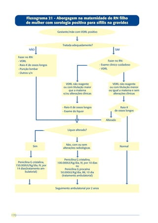 Fluxograma 21 - Aborgagem na maternidade do RN filho
            de mulher com sorologia positiva para sífilis na gravidez

                                  Gestante/mãe com VDRL positivo


                                                 â
                                      Tratada adequadamente?
               NÃO                                                                  SIM
                     â                                                          â
      Fazer no RN:
      - VDRL                                                                 Fazer no RN:
      - Raio-X de ossos longos                                        - Exame clínico cuidadoso
      - Punção lombar                                                 - VDRL
      - Outros s/n


                                                  â                                        â
                                         VDRL não reagente                      VDRL não reagente
                                       ou com titulação maior                 ou com titulação menor
                                           que a materna                     ou igual a materna e sem
                                       e/ou alterações clínicas                  alterações clínicas

                                                                                           â
                                                 â
                                      - Raio-X de ossos longos                        Raio-X
                                      - Exame do líquor                           de ossos longos

                                                                              â
                                                â â




                                                                           Alterado
                                                 â

                                          Líquor alterado?



                   â                             â                                             â
                                          Não, com ou sem
                   Sim                                                                    Normal
                                       alterações radiológicas


               â                                  â
                                        Penicilina G cristalina,
    Penicilina G cristalina,      100.000UI/Kg/dia, IV, por 10 dias
  150.000UI/Kg/dia, IV, por                       ou
   14 dias(tratamento am-               Penicilina G procaína
         bulatorial)                50.000UI/Kg/dia, IM, 10 dia
                                     (tratamento ambulatorial)


              â                                   â                                            â
                                 Seguimento ambulatorial por 2 anos




170
 
