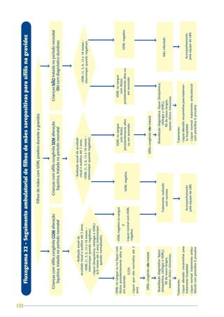 172
              Fluxograma 22 - Seguimento ambulatorial de filhos de mães soropositivas para sífilis na gravidez

                                                                         Filhos de mães com VDRL positivo durante a gravidez

                                      â                                                                  â                                                                    â
          Crianças com sífilis congênita COM alteração                         Crianças com sífilis congênita SEM alteração                          Crianças NÃO tratada no período neonatal
              liquórica, tratada no período neonatal                              liquórica, tratada no período neonatal                                   OU com diagnóstico duvidoso

                                                                                                         â
                                      â
                                                                                                                                                                              â
                               - Avaliação anual da                                         - Avaliação anual da acuidade
                     acuidade visual e auditiva até 3 anos;                                  visual e auditiva até 3 anos;
                                                                                                                                                                  - VDRL (1, 3, 6, 12 e 18 meses –
                        - VDRL (1, 3, 6, 12 e 18 meses –                                  - VDRL (1, 3, 6, 12 e 18 meses –                                         interromper quando negativar).
                         interromper quando negativar);                                    interromper quando negativar).
                    - Líquor (bioquímica, citologia e VDRL)
                      6/6 meses até 2 anos (interromper
                              quando normalizado).



                 â                                             â                        â                                    â                                â                                 â
      - VDRL no sangue ou no líquor com                                                                            VDRL no sangue                      VDRL no sangue
                                             - VDRL negativo no sangue
        títulos persistentemente altos ou                                                                             com títulos                         com títulos
        em ascensão                                      E                                                                                                                                VDRL negativo
                                                                                 VDRL negativo                  persistentemente altos            persistentemente altos ou
                     E/OU                    - Líquor normal com VDRL                                              ou em ascensão                        em ascensão
                                               negativo
      - Líquor que não normaliza até 2
        anos

                 â                                                                                                           â
          Sífilis congênita não tratada
                                                                                                              Sífilis congênita não tratada
                 â                                             â                        â                                    â                                 â                                â
        Reavaliação diagnóstica: líquor                                                                              Reavaliação diagnóstica: líquor (bioquímica,
        (bioquímica, citologia e VDRL);                            Tratamento realizado                                           citologia e VDRL);                                 Não infectado
             RX de ossos longos;                                       com sucesso                                               RX de ossos longos;
           exame clínico minucioso.                                                                                           exame clínico minucioso.
                 â                                                                                                                              â
      Tratamento:                                                          â                                          Tratamento:                                                          â
      - Líquor alterado: encaminhar para                                                                              - Líquor alterado: encaminhar para tratamen-
        tratamento hospitalar                                       Acompanhamento                                      to hospitalar                                               Acompanhamento
      - Líquor normal: tratamento ambu-                            pela equipe da UBS                                 - Líquor normal: tratamento ambulatorial                     pela equipe da UBS
        latorial com penicilina G procaína                                                                              com penicilina G procaína
 