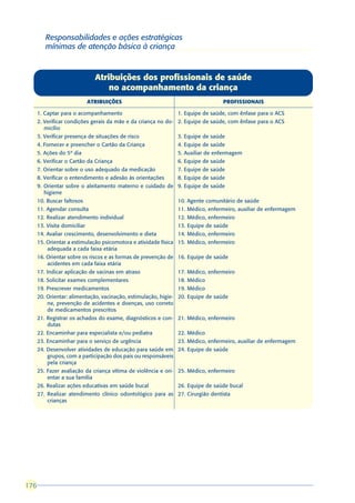 Responsabilidades e ações estratégicas
         mínimas de atenção básica à criança



                                Atribuições dos profissionais de saúde
                                    no acompanhamento da criança
                              ATRIBUIÇÕES                                        PROFISSIONAIS

      1. Captar para o acompanhamento                         1. Equipe de saúde, com ênfase para o ACS
      2. Verificar condições gerais da mãe e da criança no do- 2. Equipe de saúde, com ênfase para o ACS
         micílio
      3. Verificar presença de situações de risco             3. Equipe de saúde
      4. Fornecer e preencher o Cartão da Criança             4. Equipe de saúde
      5. Ações do 5º dia                                      5. Auxiliar de enfermagem
      6. Verificar o Cartão da Criança                        6. Equipe de saúde
      7. Orientar sobre o uso adequado da medicação           7. Equipe de saúde
      8. Verificar o entendimento e adesão às orientações     8. Equipe de saúde
      9. Orientar sobre o aleitamento materno e cuidado de 9. Equipe de saúde
         higiene
      10. Buscar faltosos                                     10. Agente comunitário de saúde
      11. Agendar consulta                                    11. Médico, enfermeiro, auxiliar de enfermagem
      12. Realizar atendimento individual                     12. Médico, enfermeiro
      13. Visita domiciliar                                   13. Equipe de saúde
      14. Avaliar crescimento, desenvolvimento e dieta        14. Médico, enfermeiro
      15. Orientar a estimulação psicomotora e atividade física 15. Médico, enfermeiro
          adequada a cada faixa etária
      16. Orientar sobre os riscos e as formas de prevenção de 16. Equipe de saúde
          acidentes em cada faixa etária
      17. Indicar aplicação de vacinas em atraso              17. Médico, enfermeiro
      18. Solicitar exames complementares                     18. Médico
      19. Prescrever medicamentos                             19. Médico
      20. Orientar: alimentação, vacinação, estimulação, higie- 20. Equipe de saúde
          ne, prevenção de acidentes e doenças, uso correto
          de medicamentos prescritos
      21. Registrar os achados do exame, diagnósticos e con- 21. Médico, enfermeiro
          dutas
      22. Encaminhar para especialista e/ou pediatra          22. Médico
      23. Encaminhar para o serviço de urgência               23. Médico, enfermeiro, auxiliar de enfermagem
      24. Desenvolver atividades de educação para saúde em 24. Equipe de saúde
          grupos, com a participação dos pais ou responsáveis
          pela criança
      25. Fazer avaliação da criança vítima de violência e ori- 25. Médico, enfermeiro
          entar a sua família
      26. Realizar ações educativas em saúde bucal            26. Equipe de saúde bucal
      27. Realizar atendimento clínico odontológico para as 27. Cirurgião dentista
          crianças




176
 