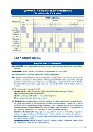 QUADRO 2 - Calendário de acompanhamento
                         da criança de 0 a 5 anos
                                                 IDADE DA CRIANÇA
                      DIAS                                  MESES                                ANOS
ATIVIDADE
               24h
               após    5º 15-21 1   2 3 4 5 6 7 8        9 10 11 12       15   17   18   20   24 3   4 5
               alta
  Visitas
domiciliares                                                    Mensais
 pelo ACS
 Ações do
  5º dia
 Consulta
  médica
  Consulta
enfermagem
  Grupo
 educativo



   1.1.4 A primeira consulta

                                Roteiro para a anamnese
IDENTIFICAÇÃO: nome, naturalidade, procedência, endereço de referência, data de nascimento, idade,
   sexo, cor.

INFORMANTE: relatar o nome e a ligação com a criança (pais, tios, vizinhos etc.).

QP: “Qual o motivo da consulta?” (anotar nas palavras do paciente).

HMA: (anotar usando termos mais técnicos, se possível). Quando, como e onde começou? Evolução até
  a consulta e como está no dia da consulta. Fatores agravantes e atenuantes. Tratamentos efetuados
  (nome do medicamento, dose, tempo de uso e resposta). Se teve contato com pessoas doentes.
  Investigar sintomas associados (negar aquilo que é importante). Dados epidemiológicos relativos à
  queixa.

AE: além desse, algum outro problema?
  :
    COONG, AR, ACV, AD: indagar sobre hábito intestinal, digestão, se escova os dentes.
    AGU: indagar sobre diurese e jato urinário.
    AL: dificuldade na deambulação, pé torto, acidentes prévios.
    SN: já teve convulsão, dor de cabeça, tremores.

HP: Gestação: GPA, se foi planejada, como foi a aceitação, se fez pré-natal (quantas consultas), quan-
  :
    do iniciou o pré-natal e se teve intercorrências, saúde materna durante a gravidez, se a mãe fez
    sorologia, uso de medicamentos, grupo sangüíneo e fator Rh da mãe. Mês de aparecimento dos
    movimentos fetais. Quantidade de líquido amniótico. Parto: idade gestacional (37 a 42 semanas; se
    foi a termo ou prematuro) – RNT – AIG, tipo de parto (se cesárea, por quê?).
    Condições de nascimento: Apgar (primeiro e quinto minuto, se não tiver cartão, perguntar se
    nasceu bem), peso, estatura, perímetro craniano e torácico e se ficou em alojamento conjunto.
    Período neonatal (até um mês): ficou na estufa, uso de oxigênio, transfusões, icterícia, medicamen-
    tos e se fez teste do pezinho.
    Doenças anteriores: doenças da infância (catapora, sarampo, rubéola, coqueluche, varicela, otites
    etc.). Internações (onde, por que e permanência).

                                                                                                            23
                                                                                                           23
 