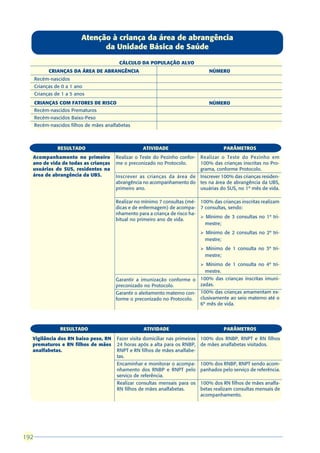 Atenção à criança da área de abrangência
                                da Unidade Básica de Saúde

                                          CÁLCULO DA POPULAÇÃO ALVO
            CRIANÇAS DA ÁREA DE ABRANGÊNCIA                                         NÚMERO
      Recém-nascidos
      Crianças de 0 a 1 ano
      Crianças de 1 a 5 anos
      CRIANÇAS COM FATORES DE RISCO                                                 NÚMERO
      Recém-nascidos Prematuros
      Recém-nascidos Baixo-Peso
      Recém-nascidos filhos de mães analfabetas



                RESULTADO                            ATIVIDADE                               PARÂMETROS
  Acompanhamento no primeiro            Realizar o Teste do Pezinho confor-      Realizar o Teste do Pezinho em
  ano de vida de todas as crianças      me o preconizado no Protocolo.           100% das crianças inscritas no Pro-
  usuárias do SUS, residentes na                                                 grama, conforme Protocolo.
  área de abrangência da UBS.           Inscrever as crianças da área de         Inscrever 100% das crianças residen-
                                        abrangência no acompanhamento do         tes na área de abrangência da UBS,
                                        primeiro ano.                            usuárias do SUS, no 1º mês de vida.

                                        Realizar no mínimo 7 consultas (mé-      100% das crianças inscritas realizam
                                        dicas e de enfermagem) de acompa-        7 consultas, sendo:
                                        nhamento para a criança de risco ha-
                                                                                 Ø Mínimo de 3 consultas no 1º tri-
                                        bitual no primeiro ano de vida.
                                                                                   mestre;
                                                                                 Ø Mínimo de 2 consultas no 2º tri-
                                                                                   mestre;
                                                                                 Ø Mínimo de 1 consulta no 3º tri-
                                                                                   mestre;
                                                                                 Ø Mínimo de 1 consulta no 4º tri-
                                                                                   mestre.
                                        Garantir a imunização conforme o         100% das crianças inscritas imuni-
                                        preconizado no Protocolo.                zadas.
                                        Garantir o aleitamento materno con-      100% das crianças amamentam ex-
                                        forme o preconizado no Protocolo.        clusivamente ao seio materno até o
                                                                                 6º mês de vida.




                 RESULTADO                           ATIVIDADE                               PARÂMETROS
  Vigilância dos RN baixo peso, RN       Fazer visita domiciliar nas primeiras   100% dos RNBP, RNPT e RN filhos
  prematuros e RN filhos de mães         24 horas após a alta para os RNBP,      de mães analfabetas visitados.
  analfabetas.                           RNPT e RN filhos de mães analfabe-
                                         tas.
                                         Encaminhar e monitorar o acompa-        100% dos RNBP, RNPT sendo acom-
                                         nhamento dos RNBP e RNPT pelo           panhados pelo serviço de referência.
                                         serviço de referência.
                                         Realizar consultas mensais para os      100% dos RN filhos de mães analfa-
                                         RN filhos de mães analfabetas.          betas realizam consultas mensais de
                                                                                 acompanhamento.




192
 
