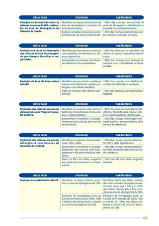 RESULTADO                              ATIVIDADE                                 PARÂMETROS
Redução da desnutrição entre as      Identificar as crianças desnutridas da     100% das crianças desnutridas da
crianças usuárias do SUS, residen-   área de abrangência e inscrever no         área de abrangência identificadas e
tes na área de abrangência da        acompanhamento.                            inscritas no acompanhamento.
Unidade de Saúde.                    Realizar consultas mensais de acom-        100% das crianças desnutridas inscri-
                                     panhamento da criança desnutrida.          tas realizam consultas mensais.



           RESULTADO                              ATIVIDADE                                 PARÂMETROS
Redução das taxas de internação      Identificar precocemente as crianças       100% das crianças com episódios de
das crianças da área de abrangên-    com episódios de diarréia e/ou do-         diarréia e doença respiratória identifi-
cia por doenças diarréicas e res-    ença respiratória.                         cadas.
piratórias.                          Acompanhar as crianças com doen-           100% das crianças com doenças di-
                                     ças diarréica e/ou respiratórias.          arréicas e/ou respiratórias acompa-
                                                                                nhadas.



           RESULTADO                              ATIVIDADE                                 PARÂMETROS
Redução da taxa de tuberculose       Identificar precocemente e avaliar as      100% das crianças com história de
infantil.                            crianças com história de contato pro-      contato identificadas e avaliadas.
                                     longado com adulto bacilífero.
                                     Tratar as crianças com doença con-         100% das crianças com tuberculose
                                     firmada.                                   tratadas.



           RESULTADO                              ATIVIDADE                                 PARÂMETROS
Vigilância das crianças da área de   Identificar as crianças com doença         100% das crianças com doença fal-
abrangência com Triagem Neona-       falciforme, fenilcetonúria, fibrose cís-   ciforme, fenilcetonúria, fibrose císti-
tal positiva.                        tica e hipotireoidismo.                    ca e hipotireoidismo identificadas.
                                     Encaminhar e monitorar o acompa-           100% das crianças com triagem neo-
                                     nhamento das crianças pelo serviço         natal positiva acompanhadas pelo
                                     de referência.                             serviço de referência.



           RESULTADO                              ATIVIDADE                                 PARÂMETROS
Vigilância das crianças da área de   Identificar as crianças com toxoplas-      100% das crianças com toxoplasmo-
abrangência com doenças de           mose, HIV e sífilis.                       se, HIV e sífilis identificadas.
transmissão vertical.                Encaminhar e monitorar o acompa-           100% das crianças com toxoplasmo-
                                     nhamento das crianças com toxo-            se e HIV acompanhadas pelo serviço
                                     plasmose e HIV pelo serviço de refe-       de referência.
                                     rência.
                                     Tratar os RN com sífilis congênita         100% dos RN com sífilis congênita
                                     sem relato de tratamento na mater-         tratados.
                                     nidade.



           RESULTADO                              ATIVIDADE                                 PARÂMETROS
Redução da mortalidade infantil.     Identificar os óbitos infantis ocorri-     Identificar 100% dos óbitos infantis
                                     dos na área de abrangência da UBS.         de recém-nascidos com peso de nas-
                                                                                cimento maior que 1.500 g e 100%
                                                                                dos óbitos infantis pós-natais ocor-
                                                                                ridos na área de abrangência da UBS.
                                     Participar da investigação, junto ao       Participar da investigação, junto ao
                                     Comitê de Prevenção do Óbito Fetal         Comitê de Prevenção do Óbito Fetal
                                     e Infantil, dos óbitos fetais e infantis   e Infantil, de 100% dos óbitos ma-
                                     da área de abrangência da UBS.             ternos e infantis da área de abran-
                                                                                gência da UBS.



                                                                                                                      193
                                                                                                                      193
 
