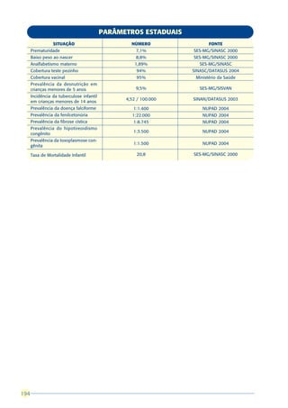 PARÂMETROS ESTADUAIS
                 SITUAÇÃO                          NÚMERO                FONTE
      Prematuridade                                  7,1%         SES-MG/SINASC 2000
      Baixo peso ao nascer                           8,8%         SES-MG/SINASC 2000
      Analfabetismo materno                          1,89%          SES-MG/SINASC
      Cobertura teste pezinho                        94%          SINASC/DATASUS 2004
      Cobertura vacinal                              95%           Ministério da Saúde
      Prevalência da desnutrição em
      crianças menores de 5 anos                     9,5%            SES-MG/SISVAN
      Incidência da tuberculose infantil
                                                 4,52 / 100.000   SINAN/DATASUS 2003
      em crianças menores de 14 anos
      Prevalência da doença falciforme              1:1.400           NUPAD 2004
      Prevalência da fenilcetonúria                1:22.000           NUPAD 2004
      Prevalência da fibrose cística                1:8.745           NUPAD 2004
      Prevalência do hipotireoidismo
                                                    1:3.500           NUPAD 2004
      congênito
      Prevalência da toxoplasmose con-
                                                    1:1.500           NUPAD 2004
      gênita

      Taxa de Mortalidade Infantil                   20,8         SES-MG/SINASC 2000




194
 