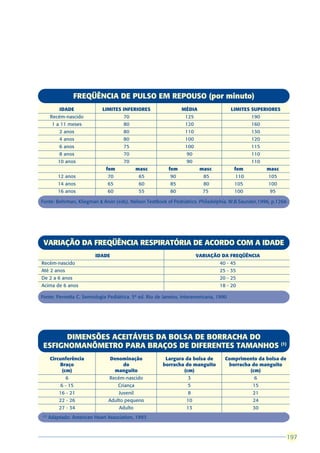 FREQÜÊNCIA DE PULSO EM REPOUSO (por minuto)
          IDADE              LIMITES INFERIORES                 MÉDIA                   LIMITES SUPERIORES
      Recém-nascido                   70                         125                           190
       1 a 11 meses                   80                         120                           160
          2 anos                      80                         110                           130
          4 anos                      80                         100                           120
          6 anos                      75                         100                           115
          8 anos                      70                          90                           110
          10 anos                     70                          90                           110
                              fem             masc        fem           masc             fem         masc
          12 anos              70              65          90             85             110         105
          14 anos              65              60          85             80             105         100
          16 anos              60              55          80            75              100          95

Fonte: Behrman, Kliegman & Arvin (eds). Nelson TextBook of Pedriatrics. Philadelphia. W.B.Saunder,1996, p.1266




 VARIAÇÃO DA FREQÜÊNCIA RESPIRATÓRIA DE ACORDO COM A IDADE
                          IDADE                                        VARIAÇÃO DA FREQÜÊNCIA
Recém-nascido                                                                    40 - 45
Até 2 anos                                                                       25 - 35
De 2 a 6 anos                                                                    20 - 25
Acima de 6 anos                                                                  18 - 20

Fonte: Pernetta C. Semiologia Pediátrica. 5ª ed. Rio de Janeiro, Interamericana, 1990




       DIMENSÕES ACEITÁVEIS DA BOLSA DE BORRACHA DO
 ESFIGNOMANÔMETRO PARA BRAÇOS DE DIFERENTES TAMANHOS (1)
      Circunferência              Denominação           Largura da bolsa de         Comprimento da bolsa de
          Braço                       do               borracha do manguito          borracha do manguito
           (cm)                     manguito                   (cm)                          (cm)
             6                  Recém-nascido                      3                            6
           6 - 15                   Criança                        5                           15
          16 - 21                   Juvenil                        8                           21
          22 - 26              Adulto pequeno                     10                           24
          27 - 34                    Adulto                       13                           30
(1)
      Adaptado: American Heart Association, 1993


                                                                                                                 197
                                                                                                                 197
 