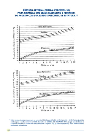 PRESSÃO ARTERIAL CRÍTICA (PERCENTIL 90)
                PARA CRIANÇAS DOS SEXOS MASCULINO E FEMININO,
              DE ACORDO COM SUA IDADE E PERCENTIL DE ESTATURA. (1)




  (1)
        Estão representadas as curvas para os percentis 10 (linha pontilhada), 50 (linha cheia) e 90 (linha tracejada) da
        estatura para a idade, conforme o NCHS. Copiados de CORRÊA, E.J.; ROMANINI, M.A.V. (org.). Atenção Básica à
        Saúde da Criança e do Adolescente. Belo Horizonte: Coopmed, 73p. (Cadernos de Saúde), 2001. Material cedido
        gentilmente pela editora.


198
 