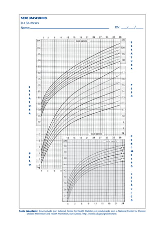 SEXO MASCULINO
 0 a 36 meses
 Nome:                                                                                      DN: ____/____/_____



                                                                                                           E
                                                                                                           S
                                                                                                           T
                                                                                                           A
                                                                                                           T
                                                                                                           U
                                                                                                           R
                                                                                                           A




                                                                                                           P
         E
                                                                                                           E
         S
                                                                                                           S
         T
                                                                                                           O
         A
         T
         U
         R
         A




                                                                                                           P
                                                                                                           E
                                                                                                           R
                                                                                                           Í
                                                                                                           M
         P
                                                                                                           E
         E
                                                                                                           T
         S
                                                                                                           R
         O
                                                                                                           O


                                                                                                           C
                                                                                                           E
                                                                                                           F
                                                                                                           Á
                                                                                                           L
                                                                                                           I
                                                                                                           C
                                                                                                           O



Fonte (adaptado): Desenvolvido por: National Center for Health Statistics em colaboração com o National Center for Chronic
       Disease Prevention and Health Promotion, EUA (2000). http: //www.cdc.gov/growthcharts
 