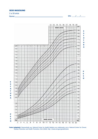 SEXO MASCULINO
2 a 20 anos
Nome:                                                                                        DN: ____/____/_____




                                                                                                                     E
                                                                                                                     S
                                                                                                                     T
                                                                                                                     A
                                                                                                                     T
                                                                                                                     U
                                                                                                                     R
                                                                                                                     A




                                                                                                                    P
                                                                                                                    E
                                                                                                                    S
                                                                                                                    O

 E
 S
 T
 A
 T
 U
 R
 A




 P
 E
 S
 O



Fonte (adaptado): Desenvolvido por: National Center for Health Statistics em colaboração com o National Center for Chronic
       Disease Prevention and Health Promotion, EUA (2000). http: //www.cdc.gov/growthcharts
 