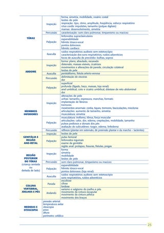forma, simetria, mobilidade, rosário costal
                                   lesões de pele
                     Inspeção      respiração: tipo, ritmo, amplitude, freqüência, esforço respiratório
                                   ictus cordis: impulsões, tamanho (polpas digitais)
                                   mamas: desenvolvimento, simetria
                     Percussão     caracterização: som claro pulmonar, timpanismo ou macicez
                                   linfonodos supraclaviculares
    TÓRAX                          expansibilidade
                     Palpação      frêmito tóraco-vocal
                                   pontos dolorosos
                                   frêmito cardíaco
                                   ruídos respiratórios audíveis sem estetoscópio
                      Ausculta     caracterização dos sons respiratórios, ruídos adventícios
                                   focos de ausculta de precórdio: bulhas, sopros
                                   forma: plano, abaulado, escavado
                     Inspeção      distensão, massas visíveis, cicatrizes
                                   movimentos e alterações de parede, circulação colateral
                                   lesões de pele
   ABDOME
                      Ausculta     peristaltismo, fístula arterio-venosa
                                   delimitação de vísceras
                     Percussão
                                   dor
                                   superficial
                                   profunda (fígado, baço, massas, loja renal)
                     Palpação
                                   anel umbilical, coto e cicatriz umbilical, diástase de reto abdominal
                                   dor
                                   alterações de pele
                                   unhas: tamanho, espessura, manchas, formato
                     Inspeção      implantação de fâneros
                                   tremores
                                   movimentos anormais: coréia, tiques, tremores, fasciculações, mioclonia
  MEMBROS                          articulações: aumento de tamanho, simetria
 INFERIORES                        musculatura: simetria
                                   musculatura: trofismo, tônus, força muscular
                                   articulações: calor, dor, edema, crepitações, mobilidade, tamanho
                     Palpação      pulsos pediosos e dorsais dos pés
                                   avaliação do subcutâneo: turgor, edema, linfedema
                     Percussão     reflexos (plantar em extensão, de preensão plantar e da marcha – lactentes)
                     Inspeção      lesões de pele
 GENITÁLIA E                       pulso femoral
   REGIÃO            Palpação      linfonodos inguinais
 ANO-RETAL                         exame da genitália
                                   região anal: prolapso, fissuras, fístulas, pregas
                                   forma
                     Inspeção      simetria
     REGIÃO                        mobilidade
  POSTERIOR                        lesões de pele
   DO TÓRAX          Percussão     som claro pulmonar, timpanismo ou macicez
(criança sentada                   expansibilidade
       ou                          frêmito tóraco-vocal
                     Palpação
deitada de lado)                   pontos dolorosos (loja renal)
                                   ruídos respiratórios audíveis sem estetoscópio
                      Ausculta
                                   sons respiratórios, ruídos adventícios
                                   escoliose
                      Parada       cifose
   COLUNA                          lordose
 VERTEBRAL,                        varismo e valgismo do joelho e pés
JOELHOS E PÉS        Andando       movimento da cintura escapular
                                   movimento da cintura pélvica
                                   movimento dos braços
                   pressão arterial
                   temperatura axilar
 MEDIDAS E         otoscopia
 OTOSCOPIA         peso
                   altura
                   perímetro cefálico


                                                                                                                  25
                                                                                                                 25
 