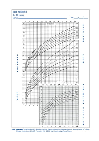 SEXO FEMININO
 0 a 36 meses
 Nome:                                                                                      DN: ____/____/_____


                                                                                                               E
                                                                                                               S
                                                                                                               T
                                                                                                               A
                                                                                                               T
                                                                                                               U
                                                                                                               R
                                                                                                               A




        E                                                                                                      P
        S                                                                                                      E
        T                                                                                                      S
        A                                                                                                      O
        T
        U
        R
        A




                                                                                                               P
                                                                                                               E
                                                                                                               R
       P                                                                                                       Í
       E                                                                                                       M
       S                                                                                                       E
       O                                                                                                       T
                                                                                                               R
                                                                                                               O


                                                                                                               C
                                                                                                               E
                                                                                                               F
                                                                                                               Á
                                                                                                               L
                                                                                                               I
                                                                                                               C
                                                                                                               O


Fonte (adaptado): Desenvolvido por: National Center for Health Statistics em colaboração com o National Center for Chronic
       Disease Prevention and Health Promotion, EUA (2000). http: //www.cdc.gov/growthcharts
 