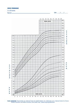 SEXO FEMININO
2 a 20 anos
Nome:                                                                                        DN: ____/____/_____




                                                                                                                    E
                                                                                                                    S
                                                                                                                    T
                                                                                                                    A
                                                                                                                    T
                                                                                                                    U
                                                                                                                    R
                                                                                                                    A




                                                                                                                    P
   E                                                                                                                E
   S                                                                                                                S
   T                                                                                                                O
   A
   T
   U
   R
   A




   P
   E
   S
   O




Fonte (adaptado): Desenvolvido por: National Center for Health Statistics em colaboração com o National Center for Chronic
       Disease Prevention and Health Promotion, EUA (2000). http: //www.cdc.gov/growthcharts
 