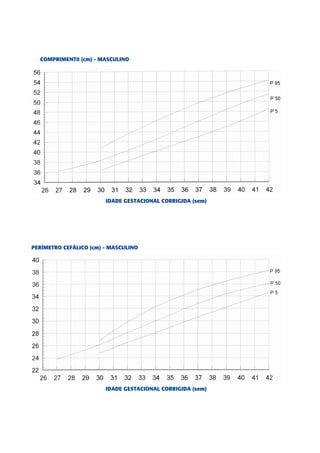 COMPRIMENT0 (cm) - MASCULINO




                        IDADE GESTACIONAL CORRIGIDA (sem)




PERÍMETRO CEFÁLICO (cm) - MASCULINO




                        IDADE GESTACIONAL CORRIGIDA (sem)
 