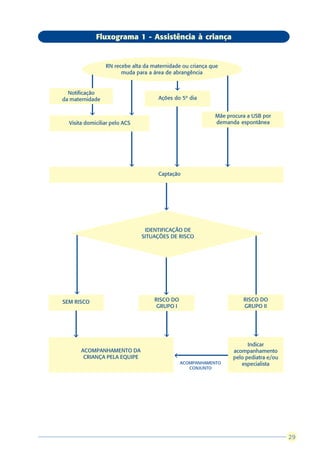 Fluxograma 1 - Assistência à criança


                  RN recebe alta da maternidade ou criança que
                        muda para a área de abrangência


                                             â
  Notificação
da maternidade                        Ações do 5º dia

            â              â                                Mãe procura a USB por
  Visita domiciliar pelo ACS                                demanda espontânea




                           â                â                    â
                                      Captação




                                        â


                                 IDENTIFICAÇÃO DE
                                SITUAÇÕES DE RISCO




    â                                   â
SEM RISCO                            RISCO DO                            RISCO DO
                                      GRUPO I                            GRUPO II




    â                                   â                                    â
                                                                           Indicar
        ACOMPANHAMENTO DA                                            acompanhamento
                                            â




         CRIANÇA PELA EQUIPE                                         pelo pediatra e/ou
                                                ACOMPANHAMENTO          especialista
                                                   CONJUNTO




                                                                                           29
                                                                                          29
 
