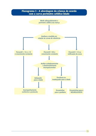 Fluxograma 3 - A abordagem da criança de acordo
               com a curva perímetro cefálico-idade

                                  Medir adequadamente o
                                perímetro cefálico da criança



                                              â


                                     Analisar a medida em
                                relação às curvas de referência




          â                                   â                                     â
  Percentil ³ 10 e £ 90                Percentil > 90 e                   Percentil < 10 ou
e crescimento constante             crescimento constante                retificação da curva


                                              â

                                    Avaliar cuidadosamente
                                      o desenvolvimento
                                       neuropsicomotor



                              â                                   â
                           Adequado                     Duvidoso ou
                          para a idade             inadequado para a idade



          â                     â                                 â                 â
          Acompanhamento                                Encaminhar         Encaminhar para o
         conforme o protocolo                          para o pediatra      NEUROLOGISTA




                                                                                                 35
                                                                                                35
 