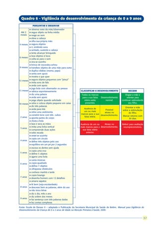 Quadro 6 - Vigilância do desenvolvimento da criança de 0 a 9 anos
                PERGUNTAR E OBSERVAR
           l   observa rosto da mãe/observador
 Até 2     l   segue objeto na linha média
 meses     l   reage ao som
           l   eleva a cabeça
           l   olha sua própria mão
4 meses    l   segura objetos
           l   ri, emitindo sons
           l   sentado, sustenta a cabeça
           l   tenta alcançar brinquedo
           l   leva objetos à boca
6 meses
           l   volta-se para o som
           l   vira-se sozinho
           l   brinca de escondeu-achou
9 meses    l   transfere objetos de uma mão para outra
           l   duplica sílabas (mama, papa)
           l   senta sem apoio
           l   mostra o que quer
           l   segura objetos pequenos com “pinça”
12 meses
           l   imita sons de fala
           l   anda com apoio
           l   joga bola com observador ou pessoa
15 meses   l   rabisca espontaneamente                     CLASSIFICAR O DESENVOLVIMENTO                DECIDIR
           l   diz uma palavra                             Todos os marcos                           Elogiar a mãe e
           l   anda sem apoio                               para a sua faixa   Desenvolvimento         orientar para
           l   pega objeto quando solicitado                  etária estão         normal.        continuar estimulando
18 meses   l   retira e coloca objeto pequeno em caixa         presentes.                               seu filho.
           l   diz três palavras
                                                                                                    Orientar a mãe
           l   anda para trás                                Ausência de
                                                                                 Possível         sobre a estimulação
           l   retira uma vestimenta                         um ou mais
                                                                                atraso no               do filho.
               constrói torre com três cubos               marcos para a sua
           l                                                                 desenvolvimento.     Marcar retorno com
 2 anos                                                      faixa etária.
           l   aponta partes do corpo                                                                   30 dias.
           l   chuta a bola
           l   lava e seca as mãos                        Ausência de um ou     Atraso no         Referir para avaliação
           l   imita uma linha vertical                   mais marcos para a desenvolvimento.      neuropsicomotora.
 3 anos
           l   compreende duas ações                        sua faixa etária
           l   sobe escada                                     anterior.
           l   veste-se sozinha
           l   copia um círculo
 4 anos
           l   define três objetos pelo uso
           l   equilibra em um pé por 2 segundos
           l   escova os dentes sem ajuda
           l   copia uma cruz
 5 anos
           l   define 5 objetos
           l   agarra uma bola
           l   canta músicas
 6 anos    l   copia quadrado
           l   define 7 objetos
           l   ultrapassa obstáculos
           l   conhece manhã e tarde
           l   copia losango
 7 anos
           l   desenha homem com 12 detalhes
           l   amarra sapatos
           l   lê bem (veja escolaridade)
 8 anos    l   descreve bem as palavras, além do uso
           l   não troca letras
           l   diz   o dia, mês e ano
           l   diz   ordem dos meses
 9 anos
           l   faz   sentença com três palavras dadas
           l   faz   contas complexas

Fonte: Escala de Denver II – adaptada e Publicação da Secretaria Municipal de Saúde de Belém, Manual para Vigilância do
Desenvolvimento da Criança de 0 a 2 anos de Idade na Atenção Primária à Saúde, 2000.


                                                                                                                            37
                                                                                                                           37
 