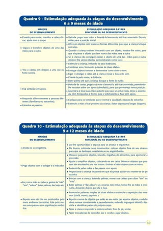 Quadro 9 - Estimulação adequada às etapas do desenvolvimento
                          6 a 9 meses de idade
                 MARCOS                                                   ESTIMULAÇÃO ADEQUADA À ETAPA
           DO DESENVOLVIMENTO                                           FUNCIONAL OU AO DESENVOLVIMENTO

l   Puxada para sentar, mantém a cabeça fir-       l   Deitada, pegar suas mãos e levantá-la levemente até ficar assentada. Depois,
    me; ajuda com o corpo.                             voltar para a posição inicial.
                                                   l   Oferecer objetos com textura e formas diferentes, para que a criança brinque
l   Segura e transfere objetos de uma das              com eles.
    mãos para a outra.                             l   Quando a criança estiver brincando com um objeto, mostrar-lhe outro, para
                                                       que ela passe o objeto que tem numa das mãos para a outra.
                                                   l   Se a criança não conseguir passar o objeto de uma das mãos para a outra,
                                                       oferecer-lhe vários objetos, demonstrando como fazer.
                                                   l   Estimular a criança, imitando os seus balbucios.
                                                   l   Combinar sons, formando palavras de duas sílabas.
l   Vira a cabeça em direção a uma voz ou          l   Entregar objetos sonoros e demonstrar como obter o som.
    fonte sonora.                                  l   Ligar e desligar o rádio, até a criança iniciar a busca do som.
                                                   l   Chamá-la pelo nome, a distância.
                                                   l   Bater palma até que a criança busque a fonte do ruído.
                                                   l   Deitada de costas, pegar sua mão e levantá-la até ficar assentada, permitindo-
                                                       lhe recostar sobre um apoio (almofada), para que permaneça nessa posição.
l   Fica sentada sem apoio.
                                                   l   Assentá-la e levar suas mãos adiante para que se apóie nelas. Deixe-a assenta-
                                                       da, com brinquedos à frente, para ir estimulando a ficar sem apoio.

l   Responde diferentemente a pessoas dife-
                                                   l   Explique para os familiares que é normal e saudável a reação de estranhar.
    rentes (familiares ou estranhos).
                                                   l   Estimule a mãe a ficar próximo da criança. Evitar separações longas (viagem).
l   Estranha as pessoas.




    Quadro 10 - Estimulação adequada às etapas do desenvolvimento
                         9 a 12 meses de idade
                 MARCOS                                                   ESTIMULAÇÃO ADEQUADA À ETAPA
           DO DESENVOLVIMENTO                                           FUNCIONAL OU AO DESENVOLVIMENTO

                                                   l   Dar-lhe oportunidade e espaço para se arrastar e engatinhar.
l   Arrasta-se ou engatinha.                       l   De bruços, estimular seus movimentos: colocar objetos fora de seu alcance
                                                       para que se desloque, arrastando-se ou engatinhando.
                                                   l   Oferecer pequenos objetos, biscoito, migalhas de alimentos, para aprimorar a
                                                       preensão.
                                                   l   Ajudar a empilhar objetos, colocando-os em caixa. Oferecer objetos que pos-
                                                       sam ser encaixados uns nos outros. Ensinar a bater objetos com as mãos.
l   Pega objetos com o polegar e o indicador.
                                                   l   Sustentá-la pelas mãos e dar passos com apoio.
                                                   l   Proporcionar à criança situações em que ela possa apoiar-se e manter-se de pé
                                                       sozinha.
                                                   l   Brincar com a criança, batendo palmas; mover sua cabeça para dizer “sim” ou
l Faz, com a mão e a cabeça, gestos de “não”,          “não”.
    “sim”, “adeus”, bater palmas, dar beijo etc.   l   Bater palmas e “dar adeus”; se a criança não imitar, tomar-lhe as mãos e ensi-
                                                       ná-la, deixando depois que ela o faça.

                                                   l   Pronunciar palavras simples de duas sílabas e estimular a repetição das mes-
                                                       mas (dadá, mamã, papá etc.).
l   Repete sons de fala ou produzidos pelo         l   Repetir o nome de objetos que estão ao seu redor (ao apontar objetos, o adulto
    meio ambiente (ecolalia). Fala pelo me-            deve nomear corretamente e pausadamente, evitando linguagem infantil). Aju-
    nos uma palavra com significação simbó-            dá-la a identificar partes do próprio corpo.
    lica.                                          l   Fazer a criança responder a ordens verbais: ficar de pé, sentar.
                                                   l   Fazer brincadeiras de esconder, dar e receber, jogar objetos.



                                                                                                                                         39
                                                                                                                                        39
 
