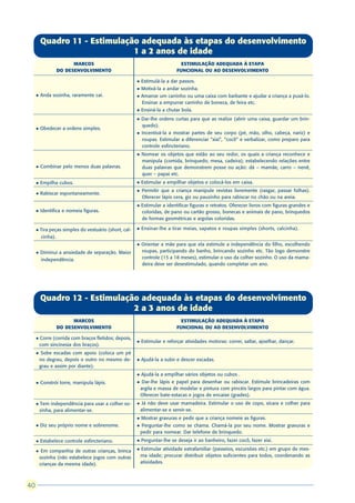 Quadro 11 - Estimulação adequada às etapas do desenvolvimento
                               1 a 2 anos de idade
                       MARCOS                                                  ESTIMULAÇÃO ADEQUADA À ETAPA
                 DO DESENVOLVIMENTO                                          FUNCIONAL OU AO DESENVOLVIMENTO

                                                        l   Estimulá-la a dar passos.
                                                        l   Motivá-la a andar sozinha.
     l   Anda sozinha, raramente cai.                   l   Amarrar um carrinho ou uma caixa com barbante e ajudar a criança a puxá-lo.
                                                            Ensinar a empurrar carrinho de boneca, de feira etc.
                                                        l   Ensiná-la a chutar bola.
                                                        l   Dar-lhe ordens curtas para que as realize (abrir uma caixa, guardar um brin-
                                                            quedo).
     l   Obedecer a ordens simples.
                                                        l   Incentivá-la a mostrar partes de seu corpo (pé, mão, olho, cabeça, nariz) e
                                                            roupas. Estimular a diferenciar “xixi”, “cocô” e verbalizar, como preparo para
                                                            controle esfincteriano.
                                                        l   Nomear os objetos que estão ao seu redor, os quais a criança reconhece e
                                                            manipula (comida, brinquedo, mesa, cadeira), estabelecendo relações entre
     l   Combinar pelo menos duas palavras.                 duas palavras que demonstrem posse ou ação: dá – mamãe, carro – nenê,
                                                            quer – papai etc.
     l   Empilha cubos.                                 l   Estimular a empilhar objetos e colocá-los em caixa.
                                                        l   Permitir que a criança manipule revistas livremente (rasgar, passar folhas).
     l   Rabiscar espontaneamente.
                                                            Oferecer lápis cera, giz ou pauzinho para rabiscar no chão ou na areia.
                                                        l   Estimular a identificar figuras e retratos. Oferecer livros com figuras grandes e
     l   Identifica e nomeia figuras.                       coloridas, de pano ou cartão grosso, bonecas e animais de pano, brinquedos
                                                            de formas geométricas e argolas coloridas.

     l   Tira peças simples do vestuário (short, cal-   l   Ensinar-lhe a tirar meias, sapatos e roupas simples (shorts, calcinha).
         cinha).
                                                        l   Orientar a mãe para que ela estimule a independência do filho, escolhendo
     l   Diminui a ansiedade de separação. Maior            roupas, participando do banho, brincando sozinho etc. Tão logo demonstre
         independência.                                     controle (15 a 18 meses), estimular o uso da colher sozinho. O uso da mama-
                                                            deira deve ser desestimulado, quando completar um ano.




         Quadro 12 - Estimulação adequada às etapas do desenvolvimento
                               2 a 3 anos de idade
                       MARCOS                                                  ESTIMULAÇÃO ADEQUADA À ETAPA
                 DO DESENVOLVIMENTO                                          FUNCIONAL OU AO DESENVOLVIMENTO

     l   Corre (corrida com braços fletidos; depois,
                                                        l   Estimular e reforçar atividades motoras: correr, saltar, ajoelhar, dançar.
         com sincinesia dos braços).
     l    Sobe escadas com apoio (coloca um pé
         no degrau, depois o outro no mesmo de-         l   Ajudá-la a subir e descer escadas.
         grau e assim por diante).
                                                        l   Ajudá-la a empilhar vários objetos ou cubos .
     l   Constrói torre, manipula lápis.                l    Dar-lhe lápis e papel para desenhar ou rabiscar. Estimule brincadeiras com
                                                            argila e massa de modelar e pintura com pincéis largos para pintar com água.
                                                            Oferecer bate-estacas e jogos de encaixe (grades).
     l   Tem independência para usar a colher so-       l    Já não deve usar mamadeira. Estimular o uso de copo, xícara e colher para
         zinha, para alimentar-se.                          alimentar-se e servir-se.
                                                        l   Mostrar gravuras e pedir que a criança nomeie as figuras.
     l   Diz seu próprio nome e sobrenome.              l   Perguntar-lhe como se chama. Chamá-la por seu nome. Mostrar gravuras e
                                                            pedir para nomear. Dar telefone de brinquedo.
     l   Estabelece controle esfincteriano.             l   Perguntar-lhe se deseja ir ao banheiro, fazer cocô, fazer xixi.

     l    Em companhia de outras crianças, brinca       l   Estimular atividade extrafamiliar (passeios, excursões etc.) em grupo de mes-
         sozinha (não estabelece jogos com outras           ma idade; procurar distribuir objetos suficientes para todos, coordenando as
         crianças da mesma idade).                          atividades.




40
 