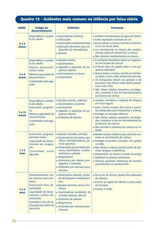 Quadro 15 - Acidentes mais comuns na infância por faixa etária

     IDADE        Estágio do                       Acidentes                                 Prevenção
               desenvolvimento

              Dependência comple-      l Queimaduras (banho)              l Verificar a temperatura da água do banho.
              ta do adulto.            l Sufocações                       l Evitar exposição excessiva ao sol.

     0a3                               l Intoxicações medicamentosas      l Nunca deixar a criança sozinha na banhei-

     meses                             l Aspiração alimentar (uso ina-      ra ou em locais altos.
                                          dequado de mamadeiras)          l Ler atentamente os rótulos dos medica-

                                       l Quedas                             mentos antes de oferecê-los à criança.
                                                                          l Não oferecer medicamentos no escuro.

              Dependência comple-      l   Quedas (cama)                  l   O ambiente doméstico deve ser organiza-
              ta do adulto.            l   Queimaduras                        do em função da criança.
              Rápido desenvolvi-       l   Ingestão e aspiração de pe-    l   O berço deve ter grades altas e com pe-
              mento motor.                 quenos objetos                     quenos intervalos.
     4a6      Mínima capacidade de     l   Enforcamento no berço          l   Nunca deixar a criança sozinha na banhei-
     meses    discernimento.           l   Intoxicações                       ra, sobre a cama, sofá, assento do carro etc.
                                                                          l   Os brinquedos devem ser grandes e de
              Curiosidade muito agu-
                                                                              borracha e não devem soltar partes peque-
              çada.
                                                                              nas e nem tinta.
                                                                          l   Não deixar objetos pequenos, pontiagu-
                                                                              dos, cortantes e fios de eletrodomésticos
                                                                              ao alcance da criança.

              Dependência comple-      l   Quedas (camas, cadeiras)       l   Guardar remédios e material de limpeza
              ta do adulto.            l   Queimaduras (cozinha)              em local seguro.
              Autonomia progressi-     l   Intoxicações                   l   Usar o banco traseiro dos carros e assen-
              va.                      l   Ingestão e aspiração de pe-        tos adequados para transportar a criança.
     7 a 12
              Mínima capacidade de         quenos objetos                 l   Proteger as tomadas elétricas.
     meses
              discernimento.           l   Acidentes de trânsito          l   Não deixar objetos pequenos, pontiagu-
              Curiosidade muito agu-                                          dos, cortantes e fios de eletrodomésticos
              çada.                                                           ao alcance da criança.
                                                                          l   Não permitir a presença da criança na co-
                                                                              zinha.
              Autonomia progressi-    Quedas (escadas, janelas)
                                       l                                  l Manter sempre distância que permita con-
              vamente maior.          Queimaduras (tomadas, apa-
                                       l                                    trolar os movimentos da criança
              Capacidade de discer-    relhos eletrodomésticos, pa-       l Proteger as janelas e escadas com grades

              nimento em progres-      nelas quentes)                       ou telas
              são.                  l Intoxicações por produtos quí-      l Não deixar a criança sozinha perto de pis-
     1a2      Curiosidade muito        micos domiciliares, medica-          cinas, tanques e banheiras
     anos     aguçada.                 mentosos e plantas                 l Desenvolver na criança a noção de perigo
                                    l Afogamentos                         l Substituir as plantas venenosas
                                    l Ferimentos por objetos pon-         l Eliminar possíveis criadouros de animais
                                       tiagudos e cortantes                 peçonhentos no peridomicílio.
                                    l Acidentes por animais peço-

                                       nhentos
              Desenvolvimento mo-      l Intoxicações (plantas, produ-    l   Os locais de brincar devem ficar distantes
              tor cada vez mais com-     tos de limpeza e medicamen-          do trânsito.
              plexo.                     tos)                             l   Ensinar as regras de trânsito e para andar
              Autonomia bem de-        l Quedas (árvores, cercas, bici-       de bicicleta.
     2a5      senvolvida.                cletas)                          l   Ensinar a nadar.
     anos     Capacidade de discer-    l   Queimaduras (ambiente da
              nimento melhor de-           cozinha, fósforos, álcool)
              senvolvida               l   Acidentes de trânsito
              Aumenta o raio de ex-    l   Afogamento
              ploração para além do    l   Acidentes por animais peço-
              domicílio
                                           nhentos.



42
 