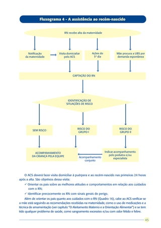 Fluxograma 4 - A assistência ao recém-nascido


                                  RN recebe alta da maternidade




          â                           â                     â                         â
      Notificação             Visita domicialiar          Ações do           Mãe procura a UBS por
    da maternidade       â         pelo ACS                5º dia            demanda espontânea




                                      â                      â                        â
                                          CAPTAÇÃO DO RN




                                                   â

                                     IDENTIFICAÇÃO DE
                                    SITUAÇÕES DE RISCO




              â                                    â                              â
                                               RISCO DO                        RISCO DO
          SEM RISCO
                                                GRUPO I                        GRUPO II




              â                            â                                      â
           ACOMPANHAMENTO                                            Indicar acompanhamento
                                             â




         DA CRIANÇA PELA EQUIPE                                         pelo pediatra e/ou
                                               Acompanhamento                especialista
                                                   conjunto




   O ACS deverá fazer visita domiciliar à puérpera e ao recém-nascido nas primeiras 24 horas
após a alta. São objetivos dessa visita:
    ü Orientar os pais sobre as melhores atitudes e comportamentos em relação aos cuidados
      com o RN;
    ü Identificar precocemente os RN com sinais gerais de perigo.
    Além de orientar os pais quanto aos cuidados com o RN (Quadro 16), cabe ao ACS verificar se
a mãe está seguindo as recomendações recebidas na maternidade, como o uso de medicações e a
técnica de amamentação (ver capítulo “O Aleitamento Materno e a Orientação Alimentar”) e se tem
tido qualquer problema de saúde, como sangramento excessivo e/ou com odor fétido e febre.

                                                                                                      45
                                                                                                     45
 
